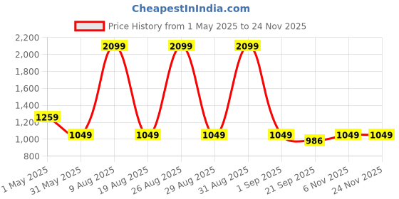 myntra.com Basics Men Cotton Tapered Fit Trousers basics Price History Graph from 1 May 2025 to 24 Nov 2025
