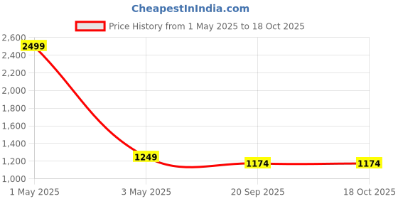 myntra.com Basics Men Cotton Tapered Fit Trousers basics Price History Graph from 1 May 2025 to 18 Oct 2025