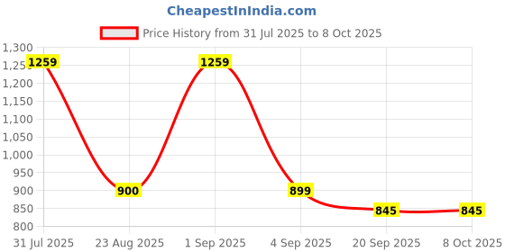 myntra.com Basics Men Cream-Coloured & Black Tapered Fit Printed Chinos basics Price History Graph from 31 Jul 2025 to 7 Oct 2025