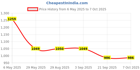 myntra.com Basics Men Cream-Coloured Slim Fit Floral Printed Casual Shirt & Plus Size basics Price History Graph from 6 May 2025 to 7 Oct 2025