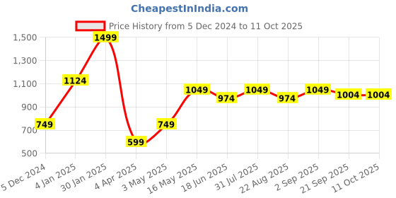 myntra.com Basics Men Dark Grey Regular Fit Solid Cotton Trousers basics Price History Graph from 5 Dec 2024 to 11 Oct 2025