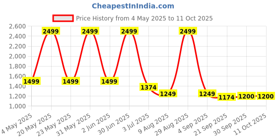 myntra.com Basics Men Floral Tailored Jacket basics Price History Graph from 4 May 2025 to 10 Oct 2025