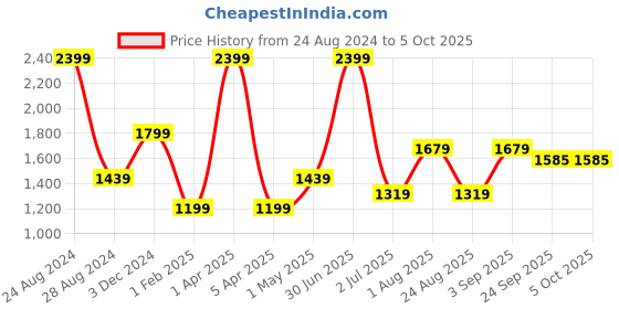 myntra.com Basics Men Geometric Printed Tapered Fit Cotton Chinos Trousers basics Price History Graph from 24 Aug 2024 to 5 Oct 2025