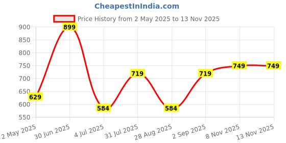 myntra.com Basics Men Graphic Printed Round Neck Cotton T-shirt basics Price History Graph from 2 May 2025 to 11 Nov 2025