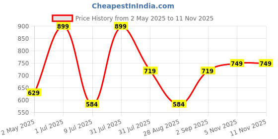 myntra.com Basics Men Graphic Printed Round Neck Cotton T-shirt basics Price History Graph from 2 May 2025 to 9 Nov 2025