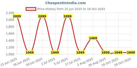 myntra.com Basics Men Green Checked Tapered Fit Trousers basics Price History Graph from 25 Jun 2025 to 18 Oct 2025