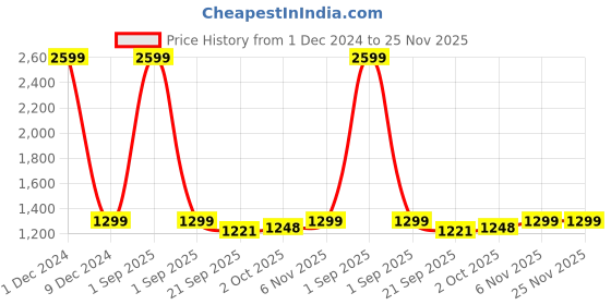 myntra.com Basics Men Green Colourblocked Hooded Sweatshirt basics Price History Graph from 1 Dec 2024 to 25 Nov 2025