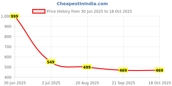myntra.com Basics Men Green Printed Slim Fit T-shirt basics Price History Graph from 30 Jun 2025 to 16 Oct 2025