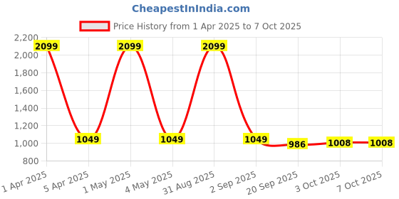 myntra.com Basics Men Green Pullover basics Price History Graph from 1 Apr 2025 to 6 Oct 2025