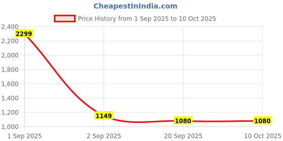 myntra.com Basics Men Green Skinny Fit Solid Regular Trousers basics Price History Graph from 1 Sep 2025 to 10 Oct 2025
