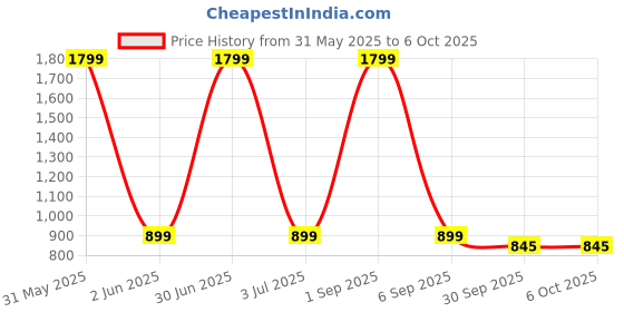 myntra.com Basics Men Green Slim Fit Checked Casual Shirt basics Price History Graph from 31 May 2025 to 5 Oct 2025