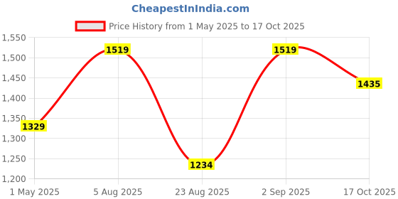 myntra.com Basics Men Green Slim Fit Checked Cotton Casual Shirt basics Price History Graph from 1 May 2025 to 17 Oct 2025