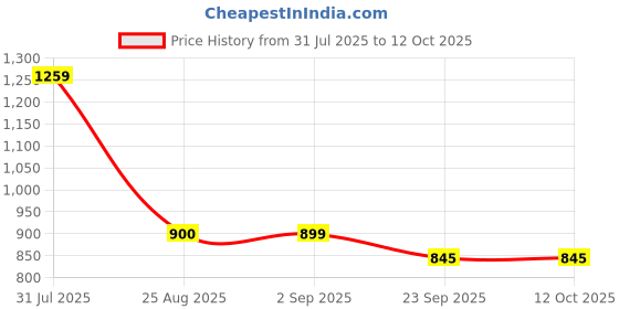 myntra.com Basics Men Green Slim Fit Printed Casual Shirt basics Price History Graph from 31 Jul 2025 to 12 Oct 2025