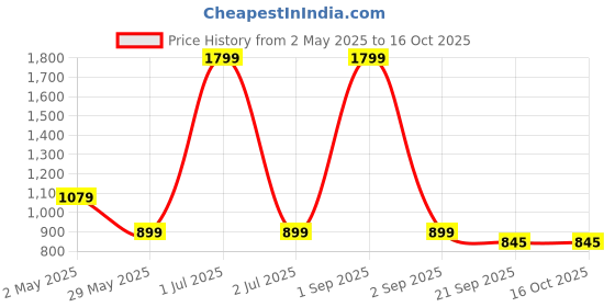 myntra.com Basics Men Green Slim Fit Printed Casual Shirt basics Price History Graph from 2 May 2025 to 15 Oct 2025