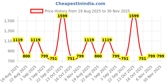myntra.com Basics Men Green Slim Fit Tartan Checks Checked Casual Shirt basics Price History Graph from 19 Aug 2025 to 30 Nov 2025
