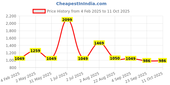 myntra.com Basics Men Green Solid Tapered Fit Stretch Trouser basics Price History Graph from 4 Feb 2025 to 11 Oct 2025
