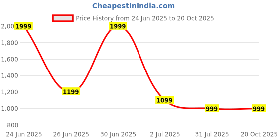 myntra.com Basics Men Green Tapered Fit Chinos Trousers basics Price History Graph from 24 Jun 2025 to 19 Oct 2025