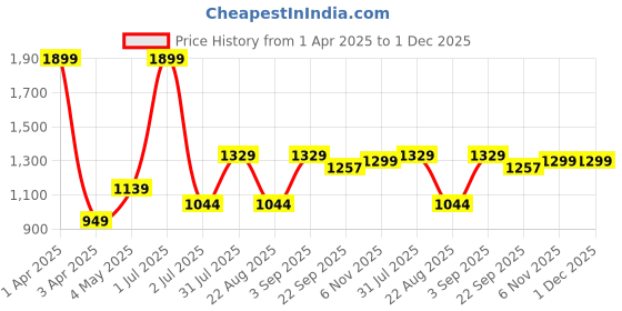 myntra.com Basics Men Green Tapered Fit Cotton Formal Trousers basics Price History Graph from 1 Apr 2025 to 30 Nov 2025