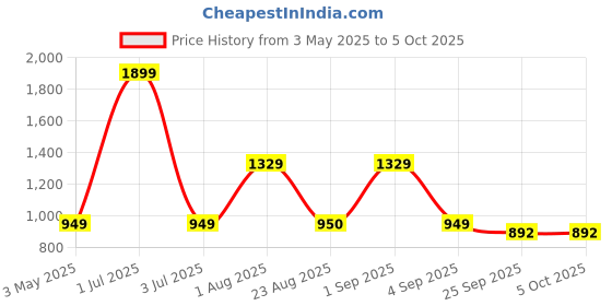myntra.com Basics Men Green Tapered Fit Solid Regular Trousers basics Price History Graph from 3 May 2025 to 4 Oct 2025