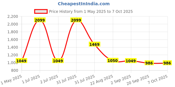 myntra.com Basics Men Green Tapered Fit Solid Regular Trousers basics Price History Graph from 1 May 2025 to 5 Oct 2025