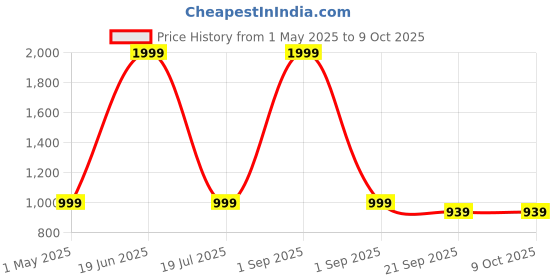 myntra.com Basics Men Green Tapered Fit Solid Regular Trousers basics Price History Graph from 1 May 2025 to 9 Oct 2025