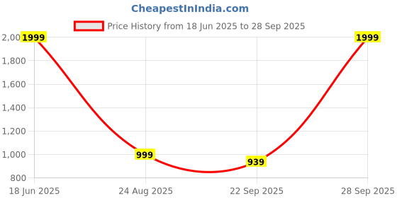 myntra.com Basics Men Green Tapered Fit Trousers basics Price History Graph from 18 Jun 2025 to 28 Sep 2025
