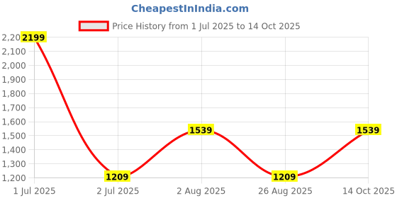 myntra.com Basics Men Green Tapered Fit Trousers basics Price History Graph from 1 Jul 2025 to 14 Oct 2025