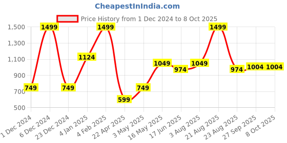 myntra.com Basics Men Green Trousers basics Price History Graph from 1 Dec 2024 to 7 Oct 2025