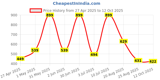 myntra.com Basics Men Green Typography Printed Slim Fit T-shirt basics Price History Graph from 27 Apr 2025 to 12 Oct 2025