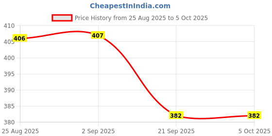 myntra.com Basics Men Green Typography Printed Slim Fit T-shirt basics Price History Graph from 25 Aug 2025 to 5 Oct 2025