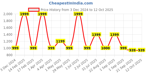 myntra.com Basics Men Grey Checked Cotton Tapered Fit High-Rise Trousers basics Price History Graph from 3 Dec 2024 to 11 Oct 2025