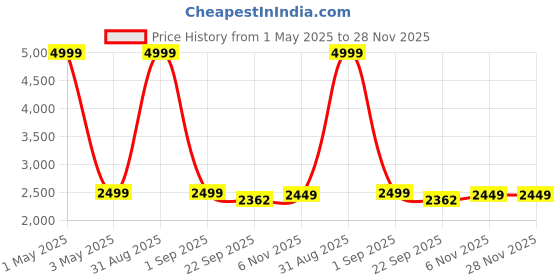 myntra.com Basics Men Grey Checked Slim-Fit Single Breasted Pure Cotton Blazer basics Price History Graph from 1 May 2025 to 27 Nov 2025