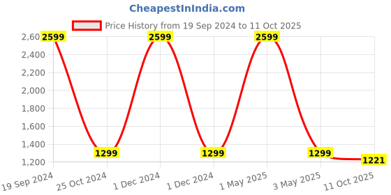 myntra.com Basics Men Grey Crop Bomber Jacket basics Price History Graph from 19 Sep 2024 to 11 Oct 2025