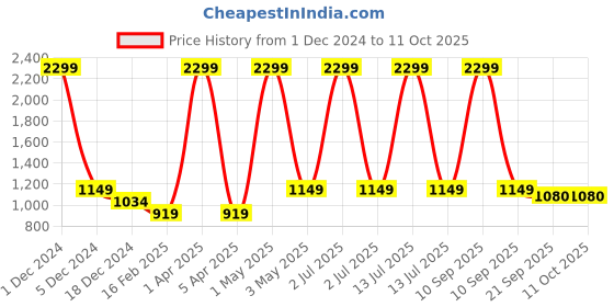 myntra.com Basics Men Grey Melange Solid Slim-Fit Joggers basics Price History Graph from 1 Dec 2024 to 9 Oct 2025