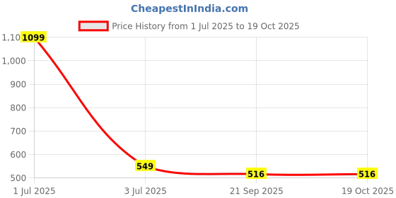 myntra.com Basics Men Grey Muscle FitT-shirt basics Price History Graph from 1 Jul 2025 to 18 Oct 2025