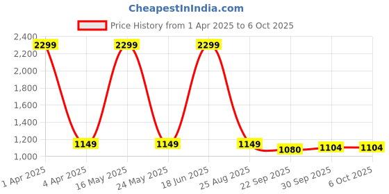 myntra.com Basics Men Grey Printed Hooded Sweatshirt basics Price History Graph from 1 Apr 2025 to 6 Oct 2025