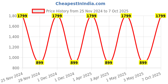 myntra.com Basics Men Grey Pullover basics Price History Graph from 25 Nov 2024 to 7 Oct 2025