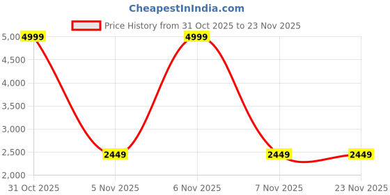 myntra.com Basics Men Grey Regular Fit Single-Breasted Casual Blazer basics Price History Graph from 31 Oct 2025 to 20 Nov 2025