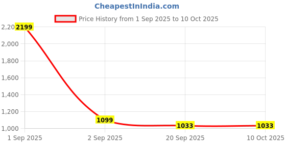 myntra.com Basics Men Grey Skinny Fit Checked Regular Trousers basics Price History Graph from 1 Sep 2025 to 9 Oct 2025