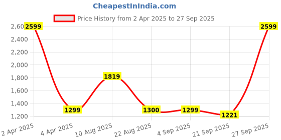 myntra.com Basics Men Grey Skinny Fit Jeans basics Price History Graph from 2 Apr 2025 to 27 Sep 2025