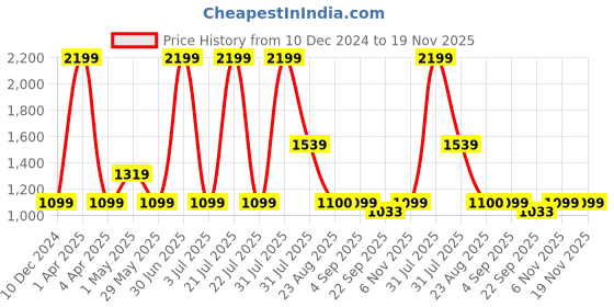 myntra.com Basics Men Grey Skinny Fit Solid Low-Rise Trousers basics Price History Graph from 10 Dec 2024 to 18 Nov 2025