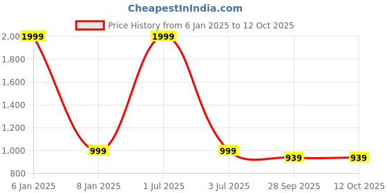 myntra.com Basics Men Grey Slim Fit Stretchable Jeans basics Price History Graph from 6 Jan 2025 to 12 Oct 2025