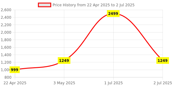 myntra.com Basics Men Grey Solid Open Front Jacket basics Price History Graph from 22 Apr 2025 to 2 Jul 2025