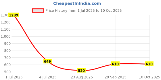 myntra.com Basics Men Grey Solid Round Neck T-shirt basics Price History Graph from 1 Jul 2025 to 9 Oct 2025
