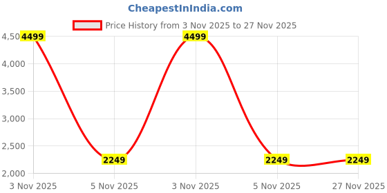 myntra.com Basics Men Grey Solid Single-Breasted Casual Blazer basics Price History Graph from 3 Nov 2025 to 27 Nov 2025