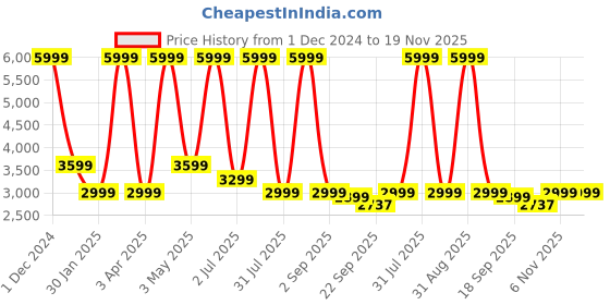 myntra.com Basics Men Grey Solid Single Breasted Comfort Fit Blazers basics Price History Graph from 1 Dec 2024 to 19 Nov 2025