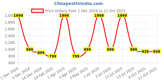 myntra.com Basics Men Grey Solid Slim-Fit Joggers basics Price History Graph from 1 Dec 2024 to 11 Oct 2025