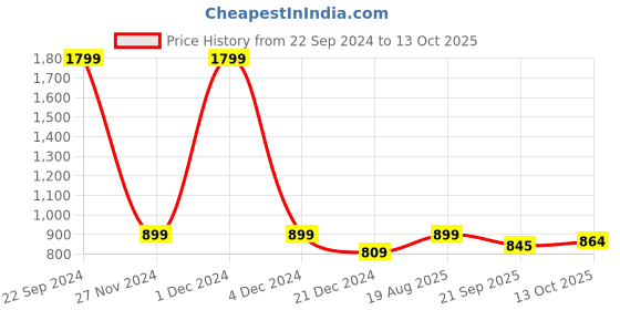 myntra.com Basics Men Grey Solid Sweatshirt basics Price History Graph from 22 Sep 2024 to 13 Oct 2025