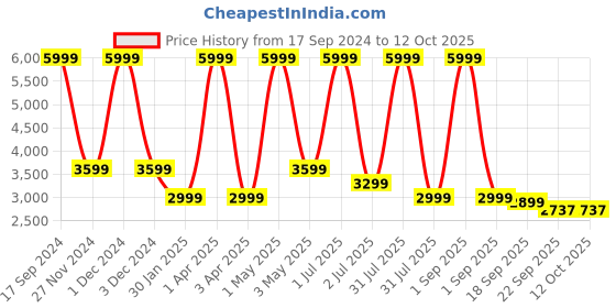 myntra.com Basics Men Grey Solid Tuxedo Comfort-Fit Blazers basics Price History Graph from 17 Sep 2024 to 12 Oct 2025