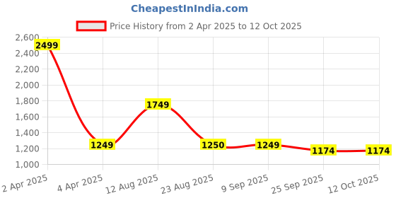 myntra.com Basics Men Grey Super Skinny Fit Jeans basics Price History Graph from 2 Apr 2025 to 12 Oct 2025